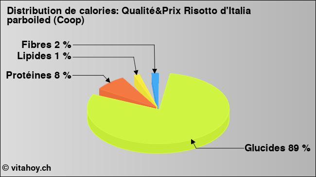 Calories: Qualité&Prix Risotto d'Italia parboiled (Coop) (diagramme, valeurs nutritives)