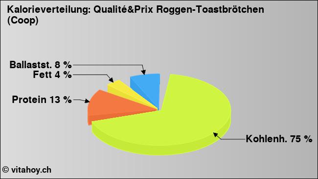 Kalorienverteilung: Qualité&Prix Roggen-Toastbrötchen (Coop) (Grafik, Nährwerte)