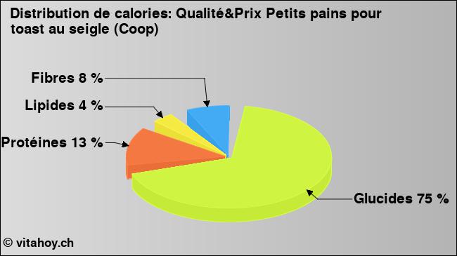 Calories: Qualité&Prix Petits pains pour toast au seigle (Coop) (diagramme, valeurs nutritives)