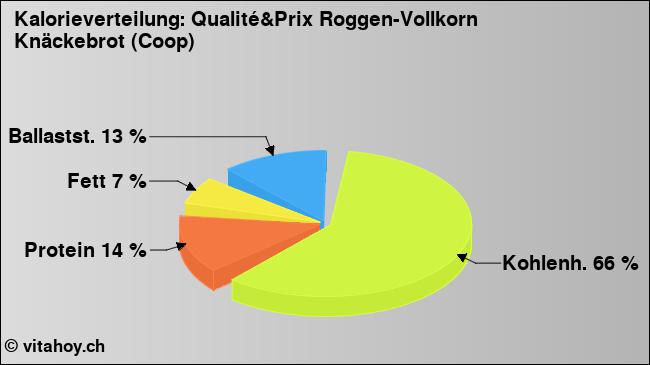 Kalorienverteilung: Qualité&Prix Roggen-Vollkorn Knäckebrot (Coop) (Grafik, Nährwerte)