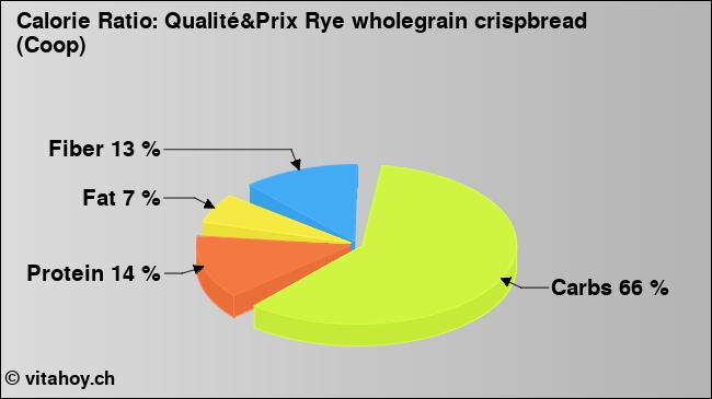 Calorie ratio: Qualité&Prix Rye wholegrain crispbread (Coop) (chart, nutrition data)