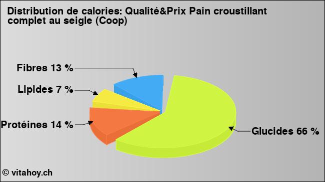 Calories: Qualité&Prix Pain croustillant complet au seigle (Coop) (diagramme, valeurs nutritives)