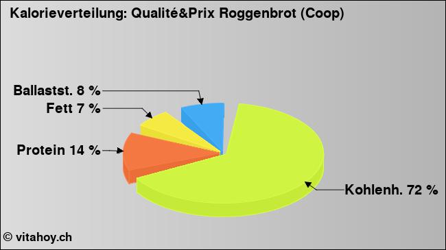 Kalorienverteilung: Qualité&Prix Roggenbrot (Coop) (Grafik, Nährwerte)