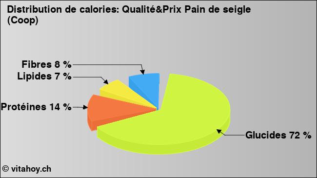 Calories: Qualité&Prix Pain de seigle (Coop) (diagramme, valeurs nutritives)