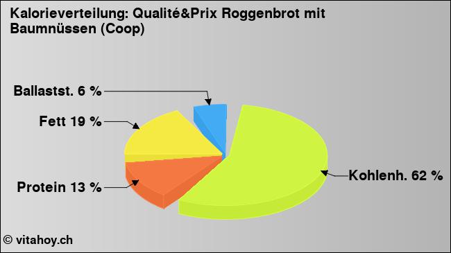 Kalorienverteilung: Qualité&Prix Roggenbrot mit Baumnüssen (Coop) (Grafik, Nährwerte)