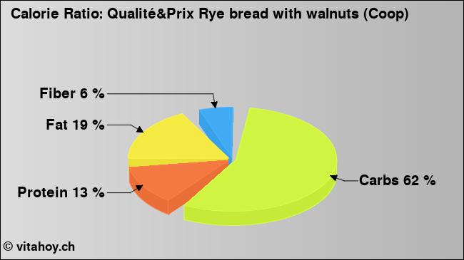 Calorie ratio: Qualité&Prix Rye bread with walnuts (Coop) (chart, nutrition data)
