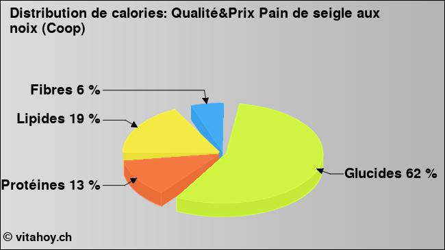 Calories: Qualité&Prix Pain de seigle aux noix (Coop) (diagramme, valeurs nutritives)