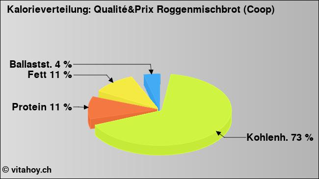 Kalorienverteilung: Qualité&Prix Roggenmischbrot (Coop) (Grafik, Nährwerte)