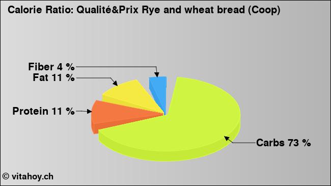 Calorie ratio: Qualité&Prix Rye and wheat bread (Coop) (chart, nutrition data)