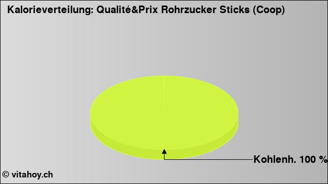 Kalorienverteilung: Qualité&Prix Rohrzucker Sticks (Coop) (Grafik, Nährwerte)