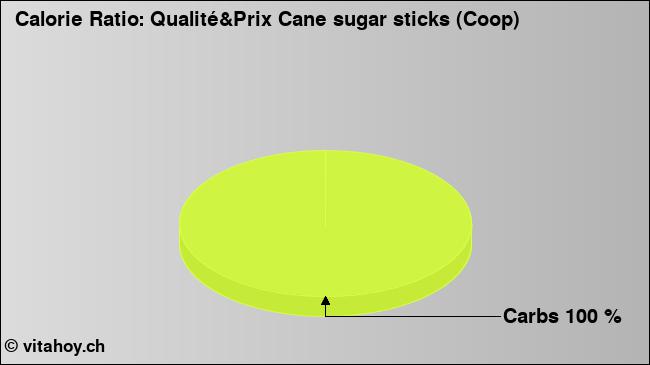 Calorie ratio: Qualité&Prix Cane sugar sticks (Coop) (chart, nutrition data)
