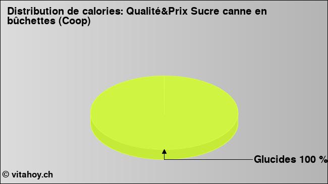 Calories: Qualité&Prix Sucre canne en bûchettes (Coop) (diagramme, valeurs nutritives)