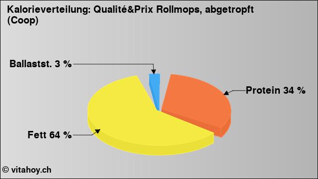 Kalorienverteilung: Qualité&Prix Rollmops, abgetropft (Coop) (Grafik, Nährwerte)