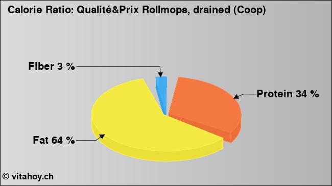 Calorie ratio: Qualité&Prix Rollmops, drained (Coop) (chart, nutrition data)