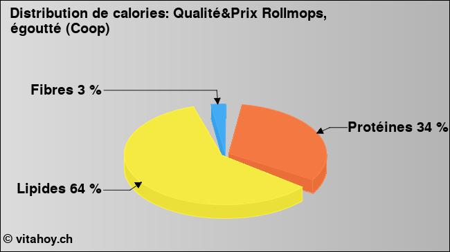 Calories: Qualité&Prix Rollmops, égoutté (Coop) (diagramme, valeurs nutritives)