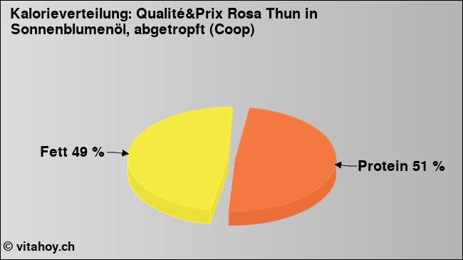 Kalorienverteilung: Qualité&Prix Rosa Thun in Sonnenblumenöl, abgetropft (Coop) (Grafik, Nährwerte)