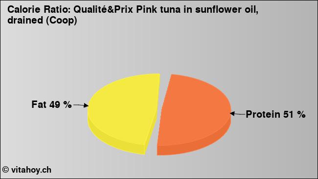 Calorie ratio: Qualité&Prix Pink tuna in sunflower oil, drained (Coop) (chart, nutrition data)