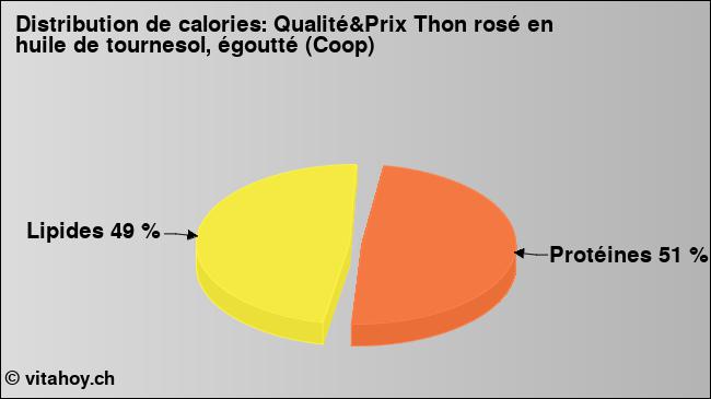 Calories: Qualité&Prix Thon rosé en huile de tournesol, égoutté (Coop) (diagramme, valeurs nutritives)