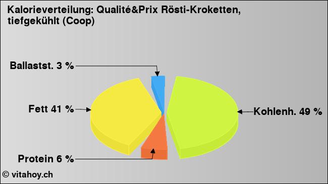 Kalorienverteilung: Qualité&Prix Rösti-Kroketten, tiefgekühlt (Coop) (Grafik, Nährwerte)