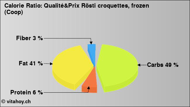 Calorie ratio: Qualité&Prix Rösti croquettes, frozen (Coop) (chart, nutrition data)