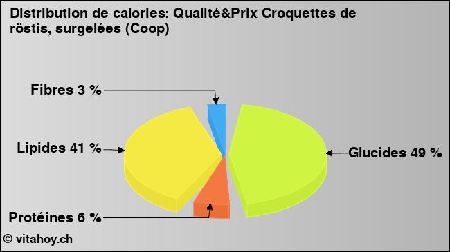 Calories: Qualité&Prix Croquettes de röstis, surgelées (Coop) (diagramme, valeurs nutritives)