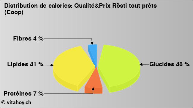 Calories: Qualité&Prix Rösti tout prêts (Coop) (diagramme, valeurs nutritives)