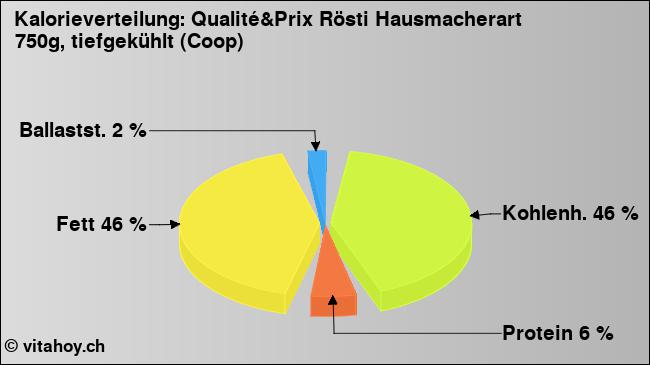 Kalorienverteilung: Qualité&Prix Rösti Hausmacherart 750g, tiefgekühlt (Coop) (Grafik, Nährwerte)