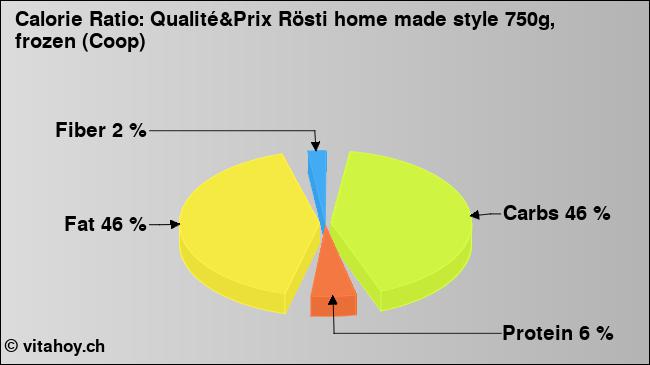 Calorie ratio: Qualité&Prix Rösti home made style 750g, frozen (Coop) (chart, nutrition data)