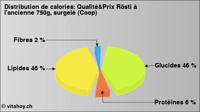 Calories: Qualité&Prix Rösti à l'ancienne 750g, surgelé (Coop) (diagramme, valeurs nutritives)