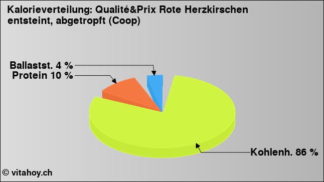 Kalorienverteilung: Qualité&Prix Rote Herzkirschen entsteint, abgetropft (Coop) (Grafik, Nährwerte)