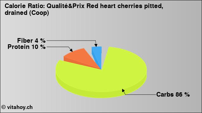 Calorie ratio: Qualité&Prix Red heart cherries pitted, drained (Coop) (chart, nutrition data)