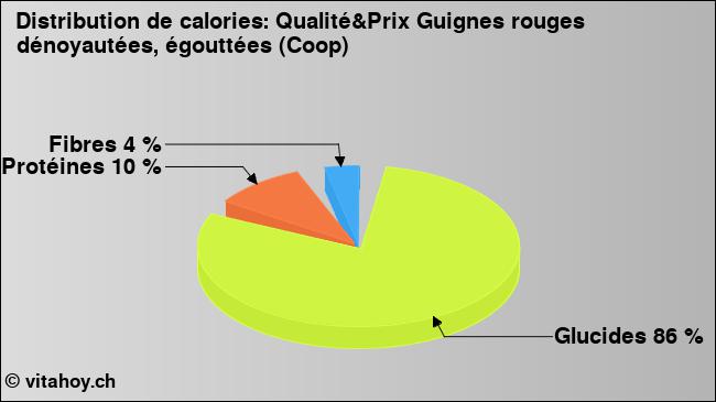 Calories: Qualité&Prix Guignes rouges dénoyautées, égouttées (Coop) (diagramme, valeurs nutritives)
