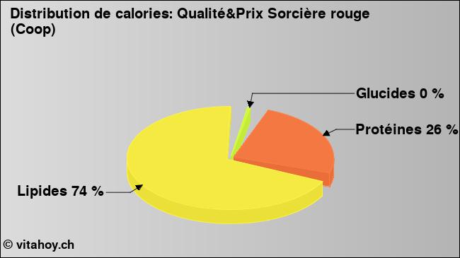 Calories: Qualité&Prix Sorcière rouge (Coop) (diagramme, valeurs nutritives)