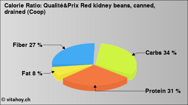 Calorie ratio: Qualité&Prix Red kidney beans, canned, drained (Coop) (chart, nutrition data)