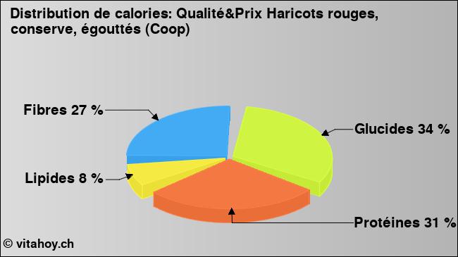 Calories: Qualité&Prix Haricots rouges, conserve, égouttés (Coop) (diagramme, valeurs nutritives)