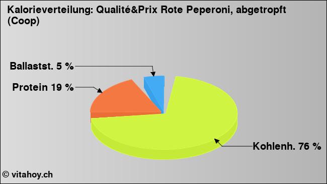 Kalorienverteilung: Qualité&Prix Rote Peperoni, abgetropft (Coop) (Grafik, Nährwerte)
