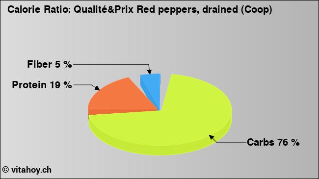 Calorie ratio: Qualité&Prix Red peppers, drained (Coop) (chart, nutrition data)