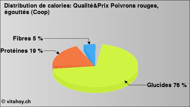 Calories: Qualité&Prix Poivrons rouges, égouttés (Coop) (diagramme, valeurs nutritives)