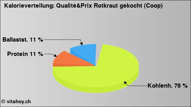 Kalorienverteilung: Qualité&Prix Rotkraut gekocht (Coop) (Grafik, Nährwerte)