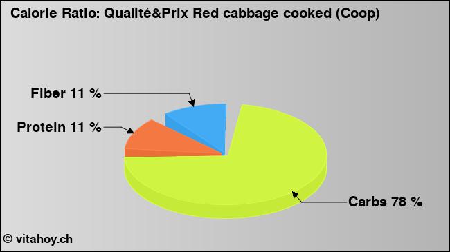 Calorie ratio: Qualité&Prix Red cabbage cooked (Coop) (chart, nutrition data)