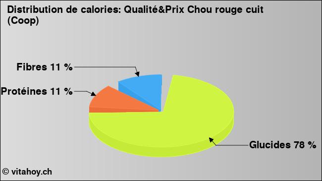 Calories: Qualité&Prix Chou rouge cuit (Coop) (diagramme, valeurs nutritives)