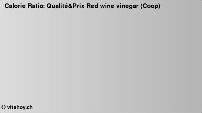 Calorie ratio: Qualité&Prix Red wine vinegar (Coop) (chart, nutrition data)