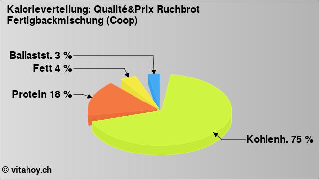 Kalorienverteilung: Qualité&Prix Ruchbrot Fertigbackmischung (Coop) (Grafik, Nährwerte)