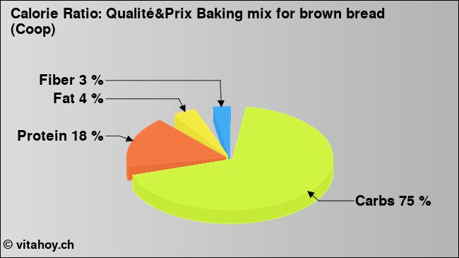Calorie ratio: Qualité&Prix Baking mix for brown bread (Coop) (chart, nutrition data)