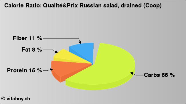 Calorie ratio: Qualité&Prix Russian salad, drained (Coop) (chart, nutrition data)