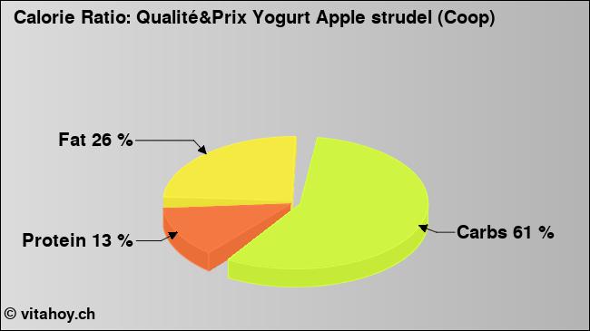 Calorie ratio: Qualité&Prix Yogurt Apple strudel (Coop) (chart, nutrition data)