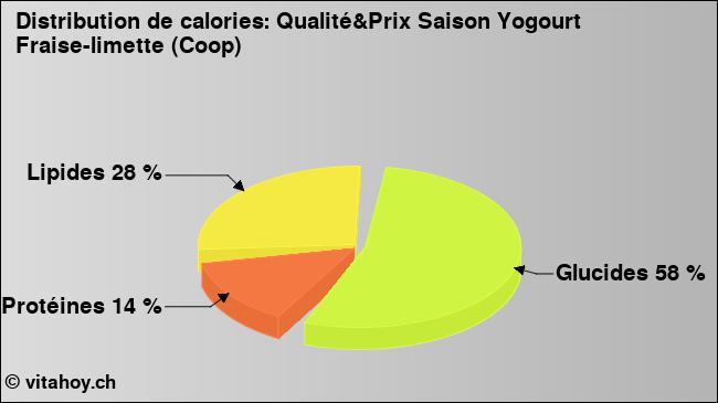 Calories: Qualité&Prix Saison Yogourt Fraise-limette (Coop) (diagramme, valeurs nutritives)