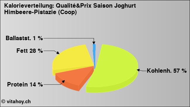 Kalorienverteilung: Qualité&Prix Saison Joghurt Himbeere-Pistazie (Coop) (Grafik, Nährwerte)