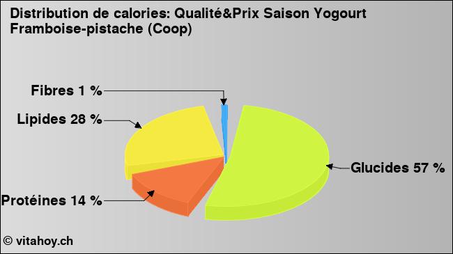 Calories: Qualité&Prix Saison Yogourt Framboise-pistache (Coop) (diagramme, valeurs nutritives)