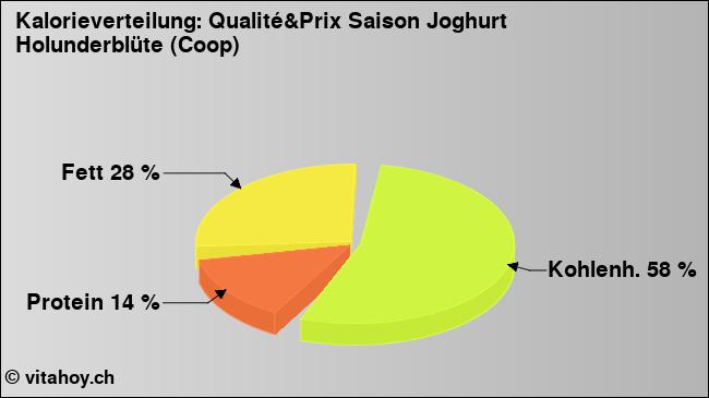 Kalorienverteilung: Qualité&Prix Saison Joghurt Holunderblüte (Coop) (Grafik, Nährwerte)
